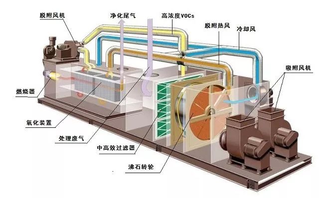 如何治理大風量、低濃度VOC排放？